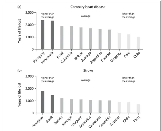 Figure 1. Age-adjusted years of life lost (in thousands) for coronary heart disease (a) and  stroke (b) among South American countries in 2013