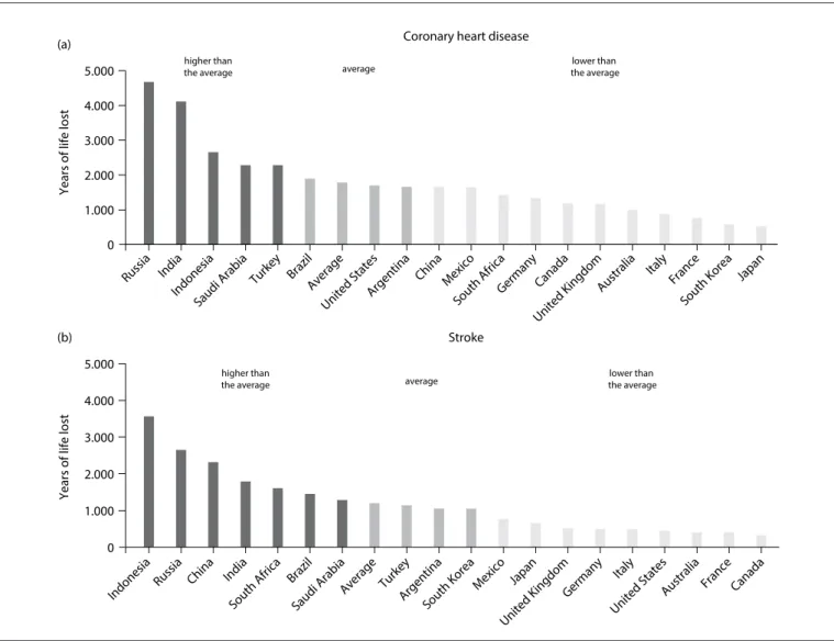 Figure 2. Age-adjusted years of life lost (in thousands) for coronary heart disease (a) and stroke (b) among 19 selected countries in 2013