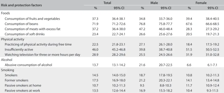 Table 1. Risk factors for and protection against chronic non-transmissible diseases (CNTDs) according to sex, with 95% confidence  intervals (95% CI) 6