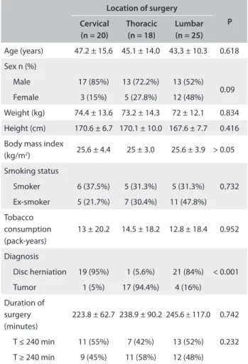 Table 1. Patients’ characteristics, diagnoses and duration of  surgery according to location of surgery 