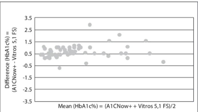 Figure 1. Bland-Altman diference plot comparing the  A1CNow+ versus the Vitros 5,1 FS method