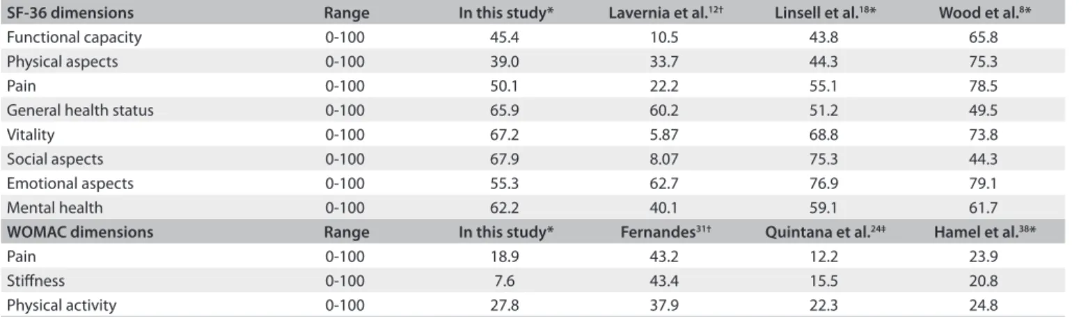 Table 4. Descriptive analysis of the loor and ceiling efects obtained in this study 