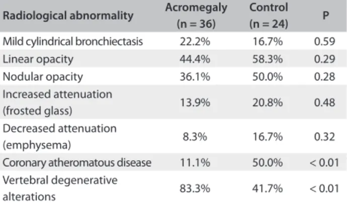 Table 1. Distribution of the acromegaly and control groups  according to age, sex and smoking