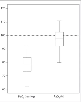 Figure 1 shows the distribution of absolute PaO 2  values in  mmHg, and they are relatively low
