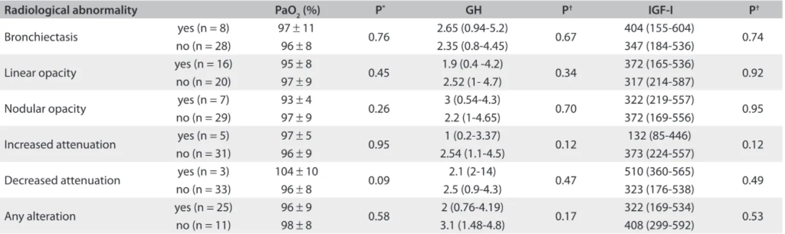 Table 3. PaO 2 , growth hormone (GH) and insulin-like growth factor I (IGF-I) values based on the presence or absence of radiological  pulmonary abnormalities, obtained by means of high-resolution thorax computed tomography