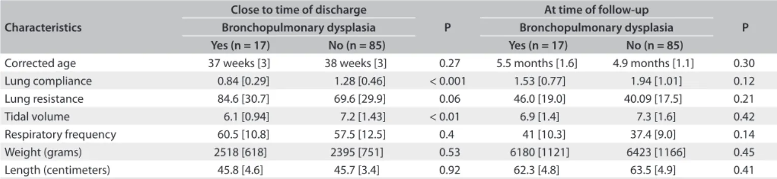 Table 2 also shows the values for lung mechanics among chil- chil-dren with and without bronchopulmonary dysplasia at the  cor-rected age of 4-8 months