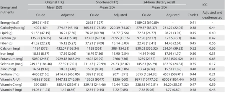 Table 1 presents the means and standard deviations for energy  and nutrient intake for the original FFQ, shortened FFQ and  24-hour dietary recalls