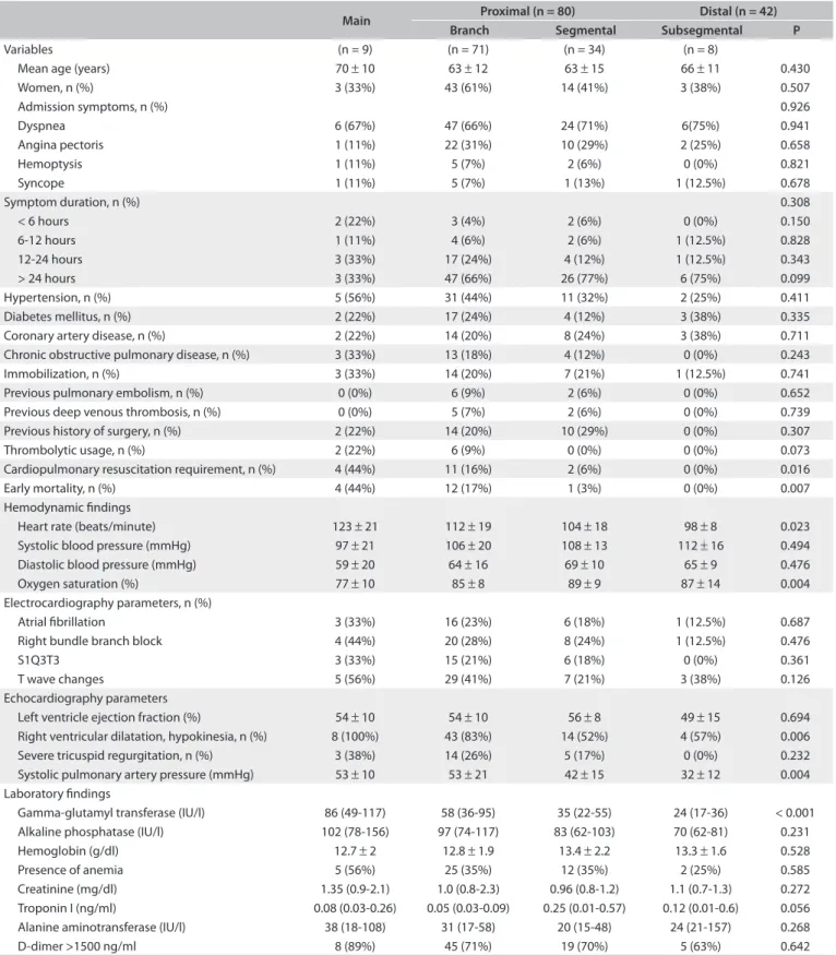 Table 1. Baseline characteristics of study patients with thrombus localization in pulmonary artery (n = 122)
