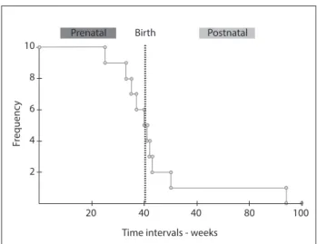 Figure 1. Kaplan-Meier curve showing the survival presented  by the patients during the prenatal and postnatal periods
