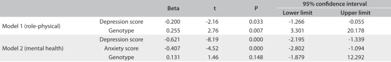 Table 2. Evaluation of genotype as a predictor of mental health, with depression and anxiety symptom scores as the control variables