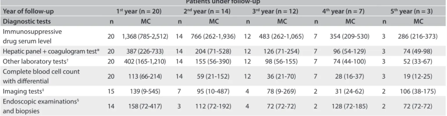 Table 3. Numbers of patients undergoing diagnostic tests and test costs according to the year of follow-up (in Brazilian reais)