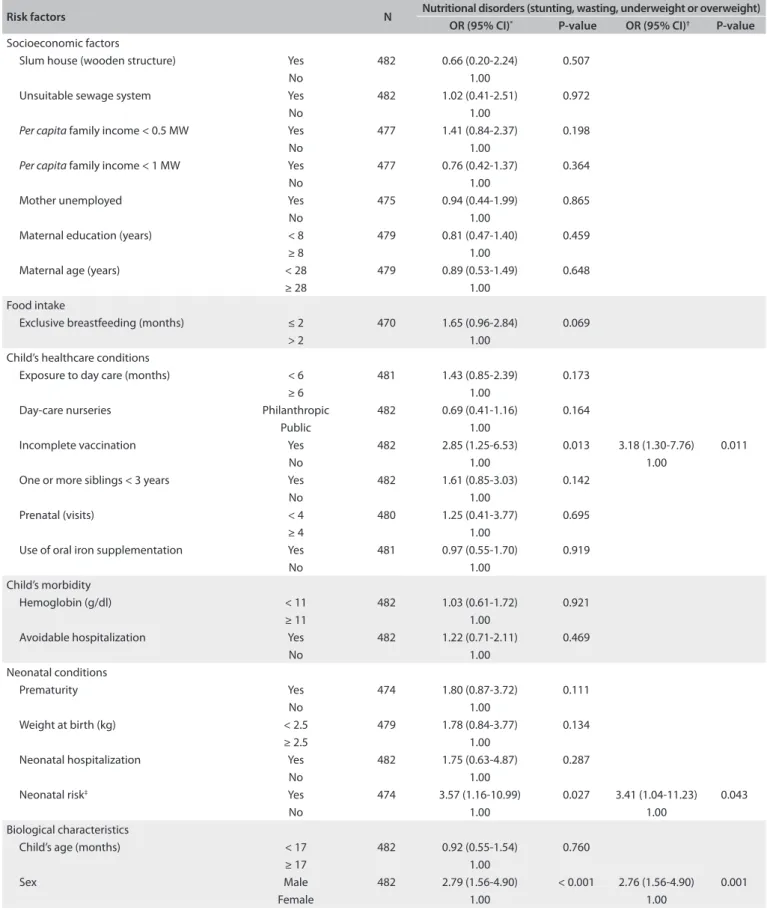 Table 3. Unadjusted and adjusted odds ratios (ORs) with their respective conidence intervals (95% CIs) for the risk factors for nutritional  disorders (stunting, wasting, underweight or overweight) among children in public and private day-care nurseries in