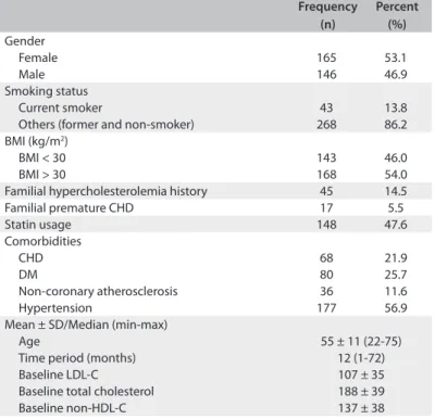 Table 1. Descriptive statistics (n = 311)