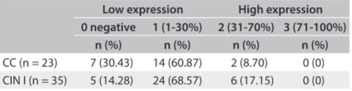 Table 2. Quantitative distribution of expression of IL-17 in  cervical precursor lesions