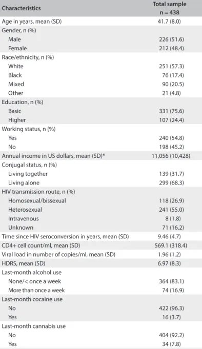 Table 1. Total sample characteristics at the HIV treatment center, in 2007