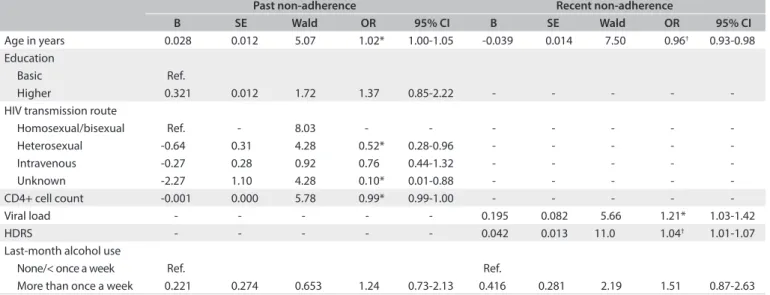 Table 3. Multiple logistic regression results for predictable variables and past and recent non-adherence to ART among patients at the  HIV treatment center in 2007 