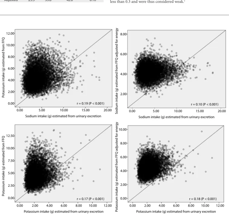 Figure 2. Correlation of estimated consumption of sodium and potassium between the methods of urinary excretion and food frequency  questionnaire (FFQ), expressed as crude values and values adjusted for energy, among participants of ELSA-Brasil, 2008-2010.