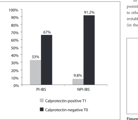 Figure 3. Proportions of patients with a mild T1 positive fecal  calprotectin test and a T0 negative fecal calprotectin test in cases  of postinfectious irritable bowel syndrome (PI-IBS) and  non-postinfectious irritable bowel syndrome (NPI-IBS)