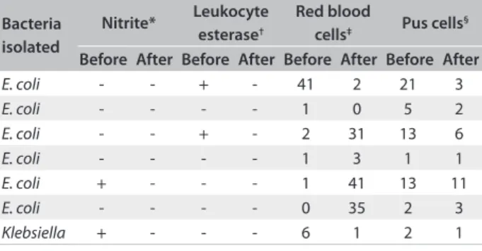 Table 1. Pre and postoperative urinalyses of participants who  exhibited bacteriuria in their preoperative samples
