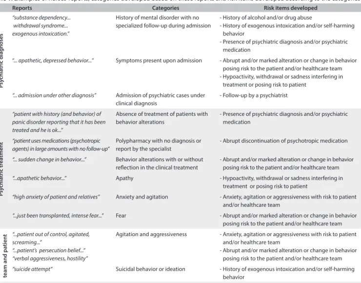 Table 1. Examples of nurses’ reports, categories developed based on these reports and risk items developed according to the categories 