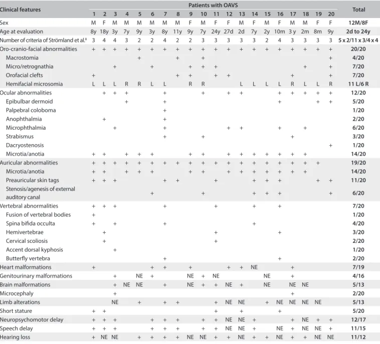 Table 1. Clinical characteristics of patients with oculoauriculovertebral spectrum (OAVS) in our sample