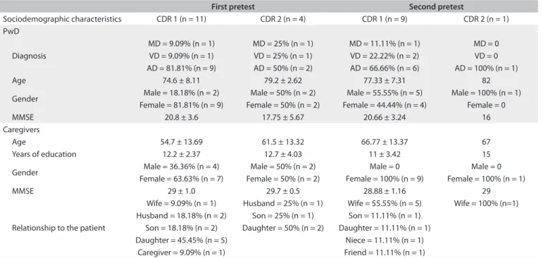 Table 1. Sociodemographic characteristics of pretest samples