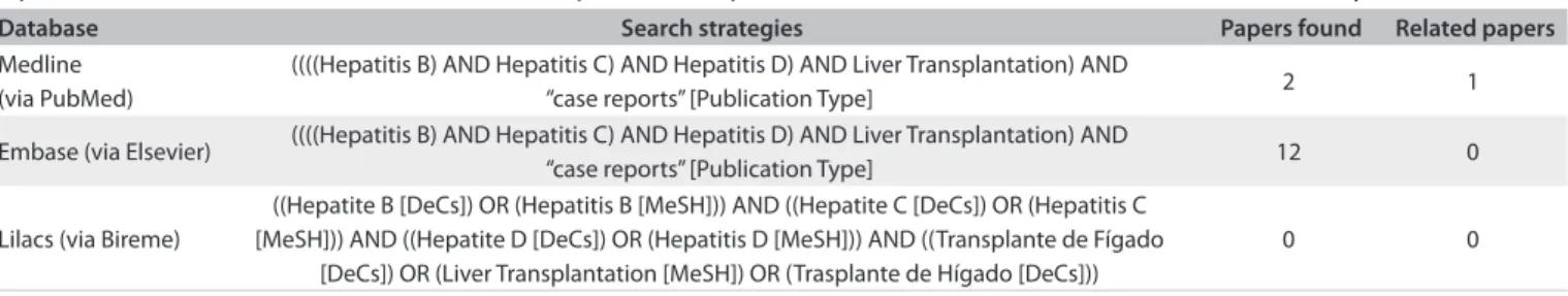 Table 1. Literature search in medical databases for case reports on triple infection with hepatitis B, C and D viruses associated with  hepatocellular carcinoma and treated with orthotopic liver transplantation