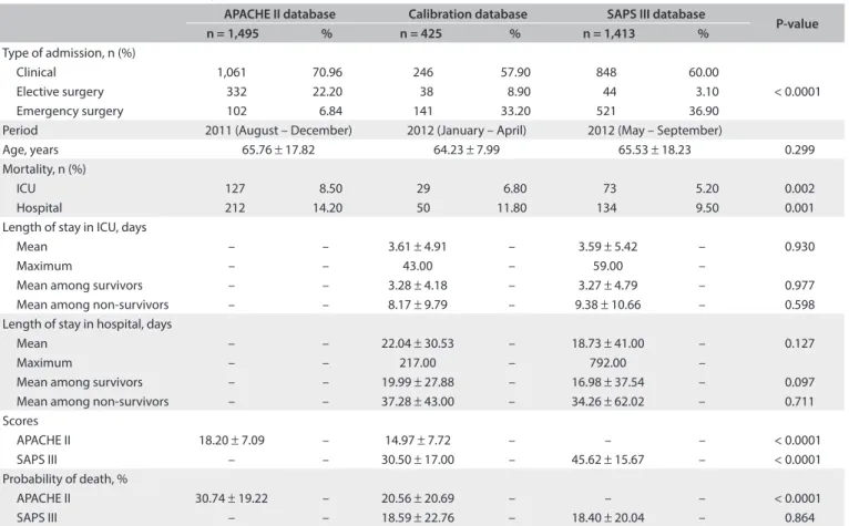 Table 2. Characteristics of the study population