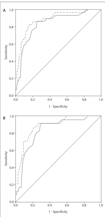 Table 5. Standardized mortality ratio calculated using the prediction models according to type of admission (95% conidence interval) Type of admission