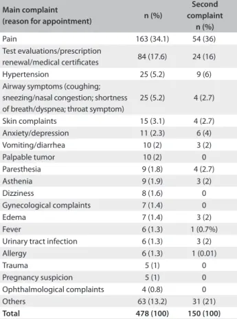 Table 1  shows the reasons for seeking consultations at the  primary care units. Pain was the most commonly reported  com-plaint at all the primary care facilities