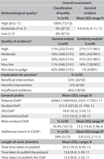 Figure 1. Preferred Reporting Items for Systematic Reviews and   Meta-Analysis lowchart for Cochrane Overviews of Systematic  Reviews (OoRs).