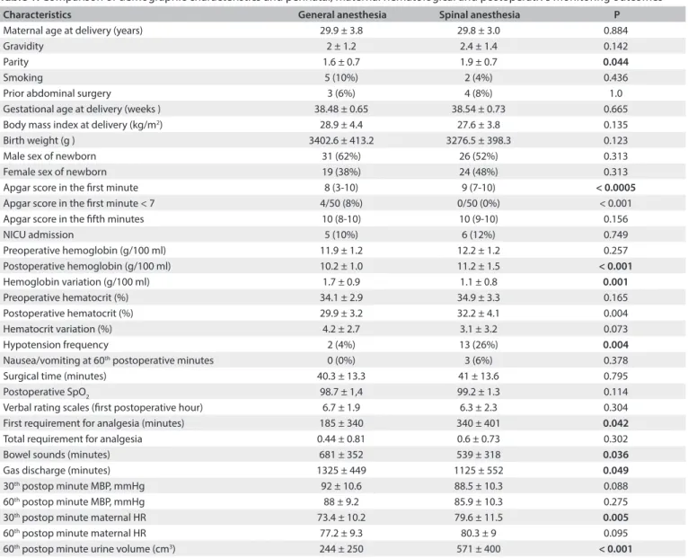 Table 1. Comparison of demographic characteristics and perinatal, maternal hematological and postoperative monitoring outcomes 