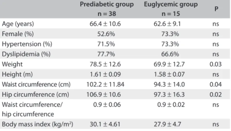 Table 1. Clinical characteristics of the prediabetic and euglycemic groups Prediabetic group n = 38 Euglycemic groupn = 15 P Age (years) 66.4 ± 10.6 62.6 ± 9.1 ns Female (%) 52.6% 73.3% ns Hypertension (%) 71.5% 73.3% ns Dyslipidemia (%) 77.7% 66.6% ns Wei