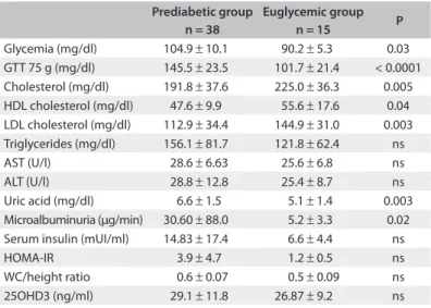 Table 2. Biochemical characteristics of the prediabetic and euglycemic  groups Prediabetic group  n = 38 Euglycemic group n = 15 P Glycemia (mg/dl) 104.9 ± 10.1  90.2 ± 5.3  0.03  GTT 75 g (mg/dl) 145.5 ± 23.5  101.7 ± 21.4  < 0.0001  Cholesterol (mg/dl