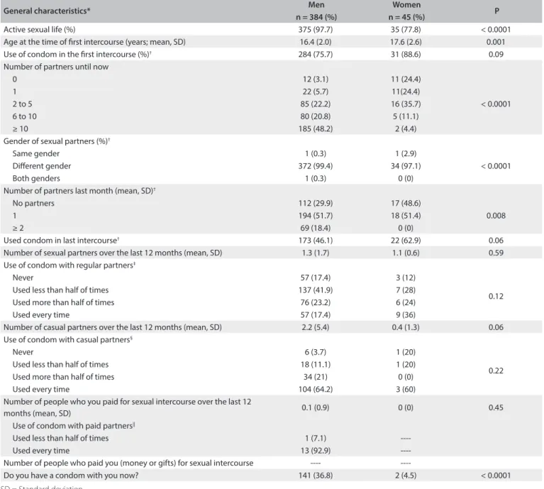 Table 2. Characteristics of sexual behavior according to gender 