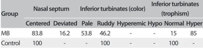 Table 2. Results from anterior rhinoscopy: percentage of  participants in each classiication of nasal septum and inferior  turbinates (color and trophism)