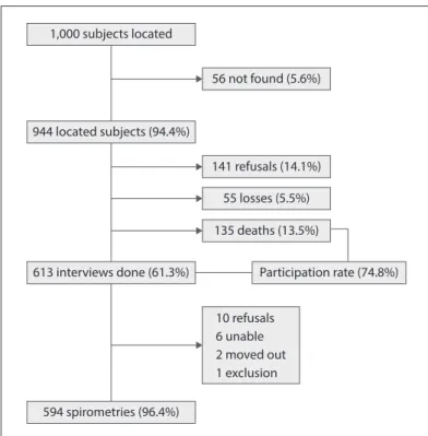 Figure 1. Flowchart for inal sample in follow-up PLATINO study, São  Paulo, Brazil. 1,000 subjects located 56 not found (5.6%)944 located subjects (94.4%)613 interviews done (61.3%)141 refusals (14.1%)55 losses (5.5%)135 deaths (13.5%) Participation rate (