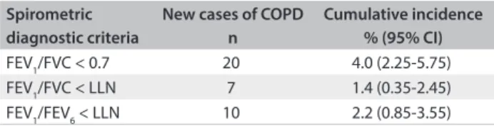 Figure 2. Incident cases of chronic obstructive pulmonary  disease (COPD) and agreement among three spirometric  diagnostic criteria: FEV 1 /FVC &lt; 0.7 post-bronchodilator; 
