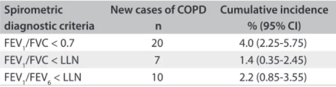 Figure 2. Incident cases of chronic obstructive pulmonary  disease (COPD) and agreement among three spirometric  diagnostic criteria: FEV 1 /FVC < 0.7 post-bronchodilator; 