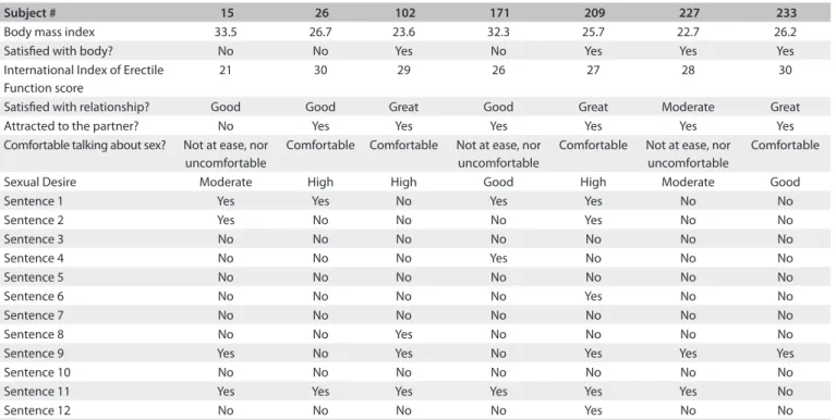 Table 1. Data and responses to questions among seven men who were dissatisied with their penis size