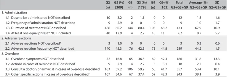 Table 4. Results from checklist application G2   (n) G2 (%) [309] G3  (n) G3 (%) [179] G9  (n) G9 (%) [163] Total G2+G3+G9 Average (%)G2+G3+G9 SD G2+G3+G9 1