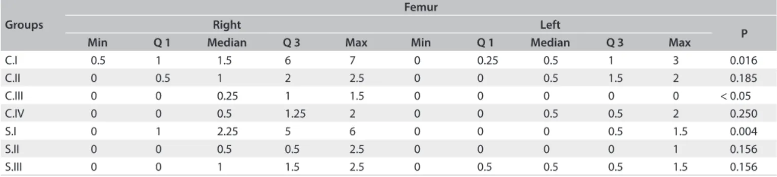 Table 3. Median, minimum, maximum and irst and third quartiles (Q1 and Q3) of femoral degenerative change scores in all groups: 