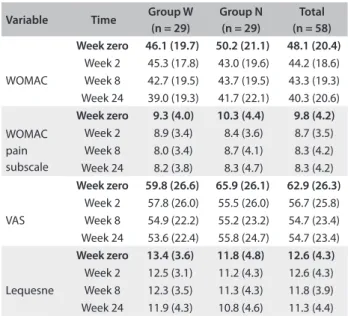 Table 2. Scores according to groups and times