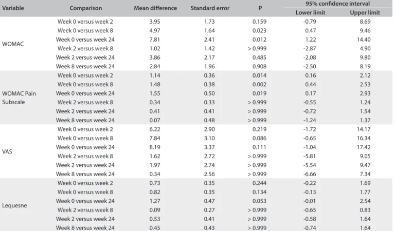 Table 4. Correlation between scores and particular subgroups  (P-values)