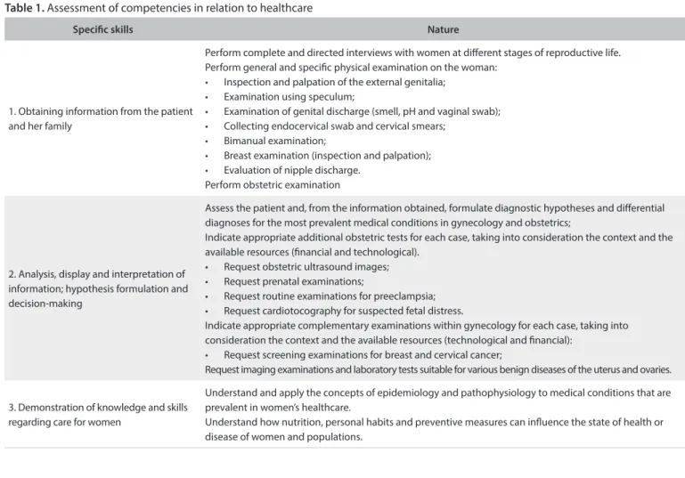 Table 1. Assessment of competencies in relation to healthcare