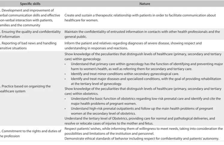 Table 3. Assessment of competencies in relation to interpersonal communication, management, organizing of SUS (Sistema Único de  Saúde) and professionalism