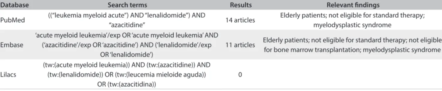Table 1. Search strategies conducted in April 2013, and results from the Virtual Health Library, Medline and Lilacs regarding the topics of  acute myeloid leukemia and/or lenalidomide and/or azacitidine