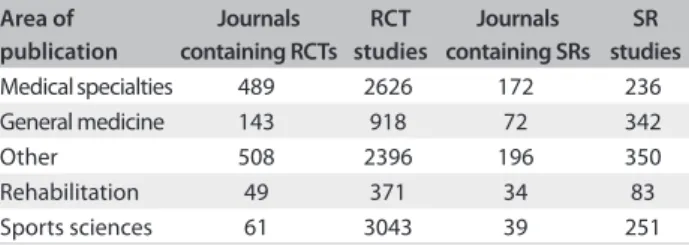 Table 1 presents the numbers of RCTs and SRs per journal category.
