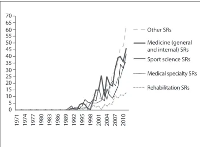 Figure 4. The 20 journals that have published the highest numbers of randomized controlled trials (RCTs) on exercise, as well as the  number of systematic reviews (SRs) on exercise that these journals have published