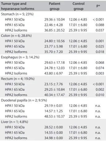 Table 2. Quantitative HPA1 and HPA2 analysis on the plasma of  diferent gastrointestinal carcinoma types expressed as mean  ± standard deviation of pixels/µg of total plasma protein